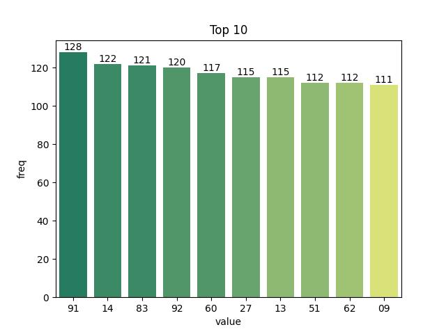 Biểu đồ top 10 loto